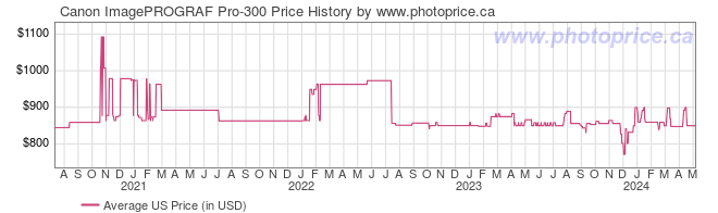 US Price History Graph for Canon ImagePROGRAF Pro-300