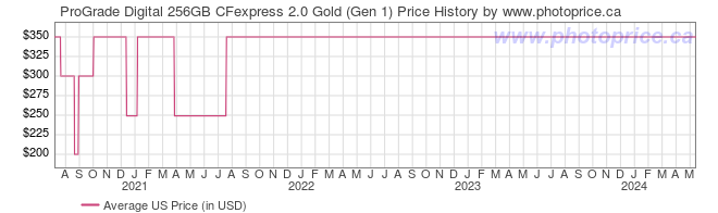 US Price History Graph for ProGrade Digital 256GB CFexpress 2.0 Gold (Gen 1)