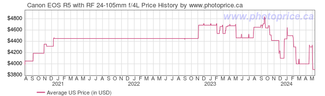 US Price History Graph for Canon EOS R5 with RF 24-105mm f/4L