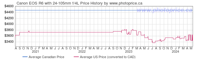 Price History Graph for Canon EOS R6 with 24-105mm f/4L