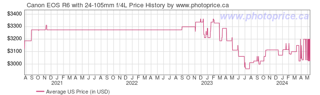 US Price History Graph for Canon EOS R6 with 24-105mm f/4L