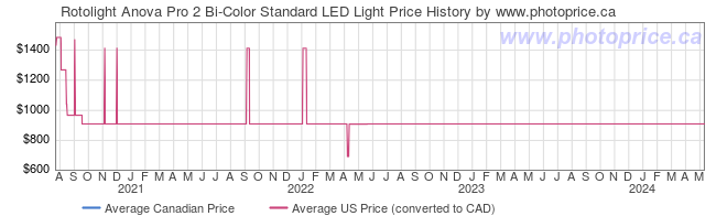Price History Graph for Rotolight Anova Pro 2 Bi-Color Standard LED Light