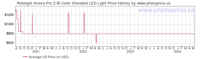US Price History Graph for Rotolight Anova Pro 2 Bi-Color Standard LED Light
