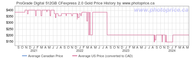 Price History Graph for ProGrade Digital 512GB CFexpress 2.0 Gold