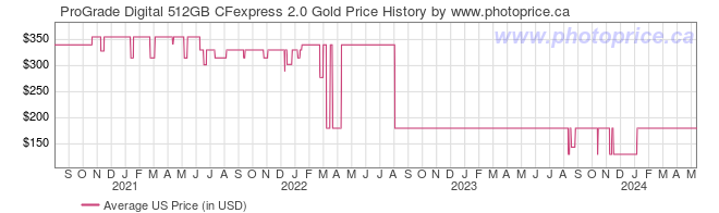 US Price History Graph for ProGrade Digital 512GB CFexpress 2.0 Gold
