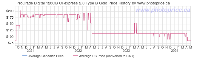 Price History Graph for ProGrade Digital 128GB CFexpress 2.0 Type B Gold