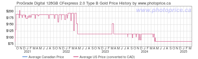 Price History Graph for ProGrade Digital 128GB CFexpress 2.0 Type B Gold