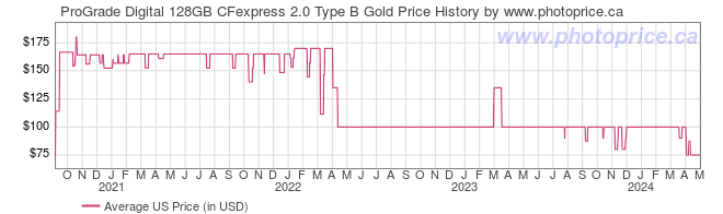 US Price History Graph for ProGrade Digital 128GB CFexpress 2.0 Gold