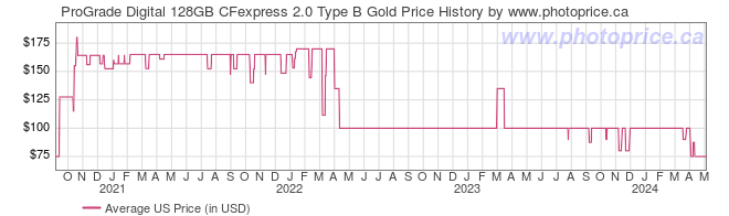 US Price History Graph for ProGrade Digital 128GB CFexpress 2.0 Type B Gold