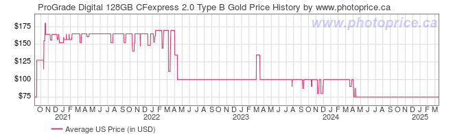 US Price History Graph for ProGrade Digital 128GB CFexpress 2.0 Type B Gold