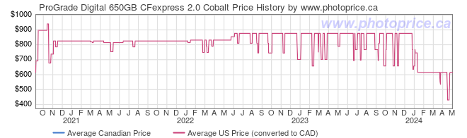 Price History Graph for ProGrade Digital 650GB CFexpress 2.0 Cobalt