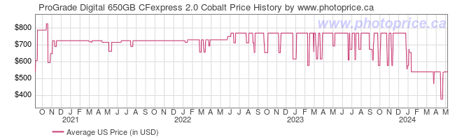 US Price History Graph for ProGrade Digital 650GB CFexpress 2.0 Cobalt