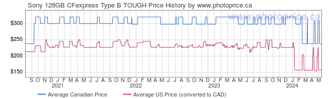 Price History Graph for Sony 128GB CFexpress Type B TOUGH