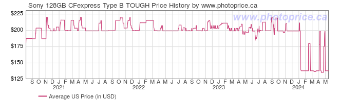 US Price History Graph for Sony 128GB CFexpress Type B TOUGH