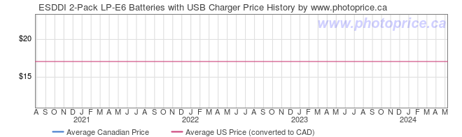 Price History Graph for ESDDI 2-Pack LP-E6 Batteries with USB Charger