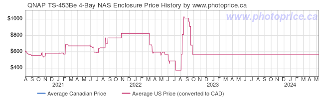 Price History Graph for QNAP TS-453Be 4-Bay NAS Enclosure