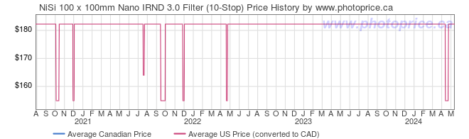 Price History Graph for NiSi 100 x 100mm Nano IRND 3.0 Filter (10-Stop)