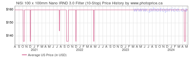 US Price History Graph for NiSi 100 x 100mm Nano IRND 3.0 Filter (10-Stop)