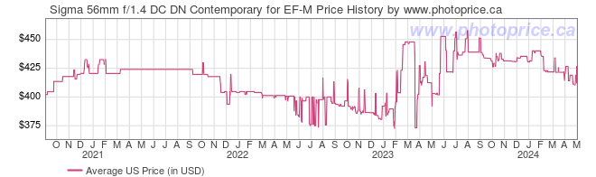 US Price History Graph for Sigma 56mm f/1.4 DC DN Contemporary for EF-M