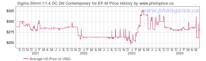 US Price History Graph for Sigma 30mm f/1.4 DC DN Contemporary for EF-M