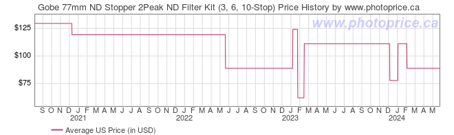 US Price History Graph for Gobe 77mm ND Stopper 2Peak ND Filter Kit (3, 6, 10-Stop)