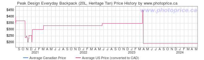 Price History Graph for Peak Design Everyday Backpack (20L, Heritage Tan)