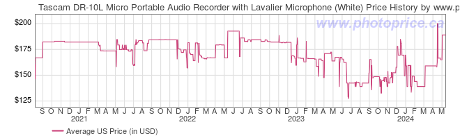 US Price History Graph for Tascam DR-10L Micro Portable Audio Recorder with Lavalier Microphone (White)