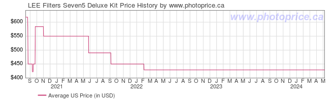 US Price History Graph for LEE Filters Seven5 Deluxe Kit
