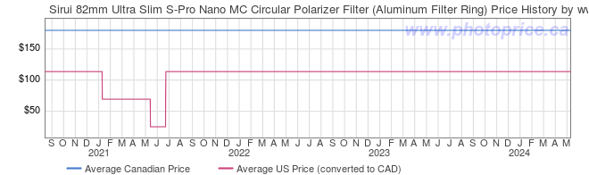 Price History Graph for Sirui 82mm Ultra Slim S-Pro Nano MC Circular Polarizer Filter (Aluminum Filter Ring)