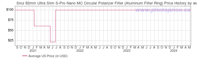 US Price History Graph for Sirui 82mm Ultra Slim S-Pro Nano MC Circular Polarizer Filter (Aluminum Filter Ring)