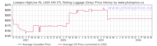 Price History Graph for Lowepro HighLine RL x400 AW 37L Rolling Luggage (Gray)