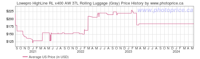 US Price History Graph for Lowepro HighLine RL x400 AW 37L Rolling Luggage (Gray)