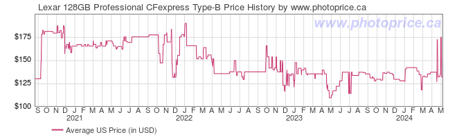 US Price History Graph for Lexar 128GB Professional CFexpress Type-B