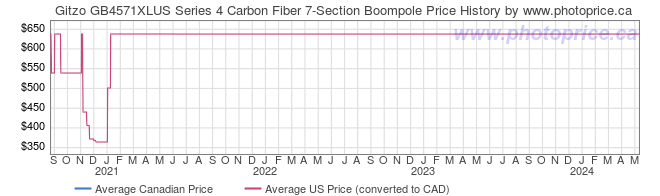 Price History Graph for Gitzo GB4571XLUS Series 4 Carbon Fiber 7-Section Boompole