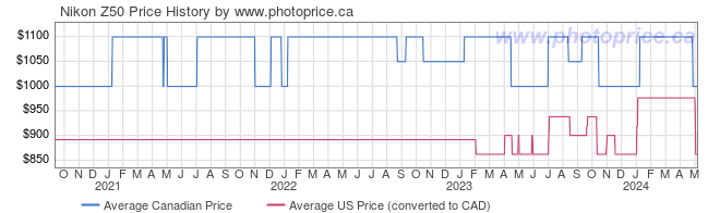 Price History Graph for Nikon Z50