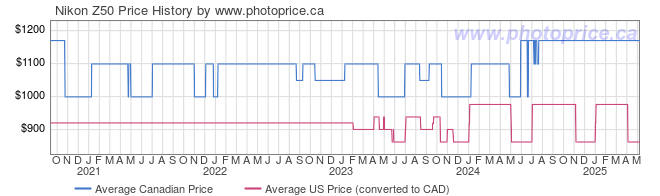 Price History Graph for Nikon Z50