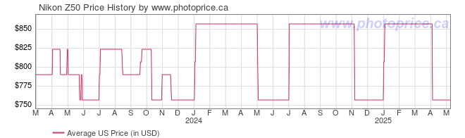 US Price History Graph for Nikon Z50