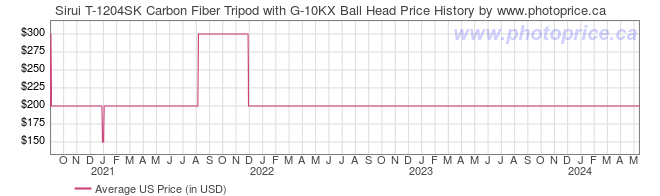 US Price History Graph for Sirui T-1204SK Carbon Fiber Tripod with G-10KX Ball Head