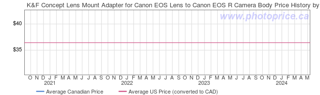Price History Graph for K&F Concept Lens Mount Adapter for Canon EOS Lens to Canon EOS R Camera Body