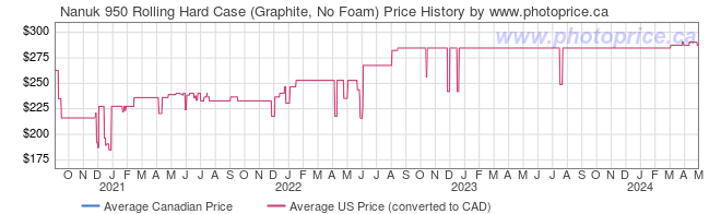 Price History Graph for Nanuk 950 Rolling Hard Case (Graphite, No Foam)