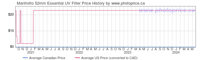 Price History Graph for Manfrotto 52mm Essential UV Filter