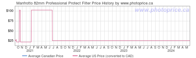 Price History Graph for Manfrotto 82mm Professional Protect Filter