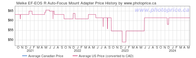 Price History Graph for Meike EF-EOS R Auto-Focus Mount Adapter