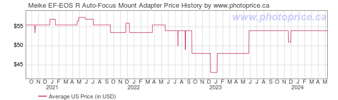 US Price History Graph for Meike EF-EOS R Auto-Focus Mount Adapter