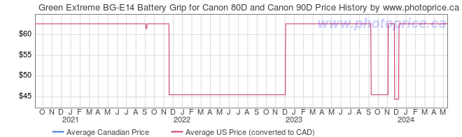 Price History Graph for Green Extreme BG-E14 Battery Grip for Canon 80D and Canon 90D