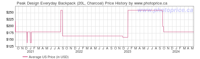 US Price History Graph for Peak Design Everyday Backpack (20L, Charcoal)