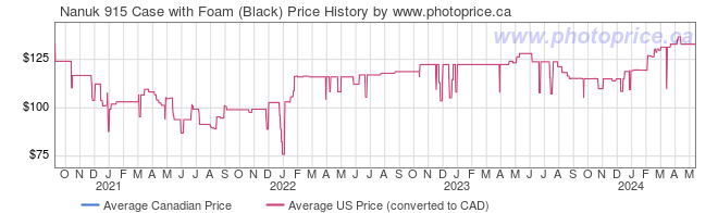 Price History Graph for Nanuk 915 Case with Foam (Black)
