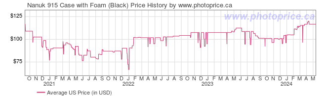 US Price History Graph for Nanuk 915 Case with Foam (Black)