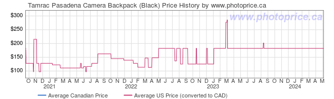 Price History Graph for Tamrac Pasadena Camera Backpack (Black)