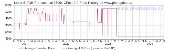Price History Graph for Lexar 512GB Professional 3500x CFast 2.0